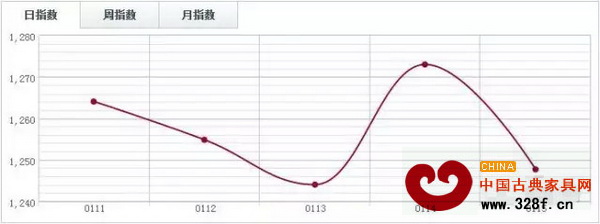 中國木材指數(shù)CTI 中國木材指數(shù)CTI