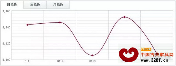 魚珠木材指數(shù)YTI. 魚珠木材指數(shù)YTI.