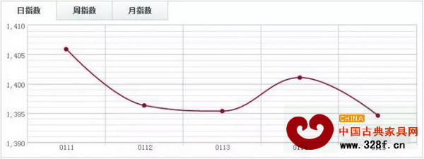 福人木材指數(shù)FTI 福人木材指數(shù)FTI