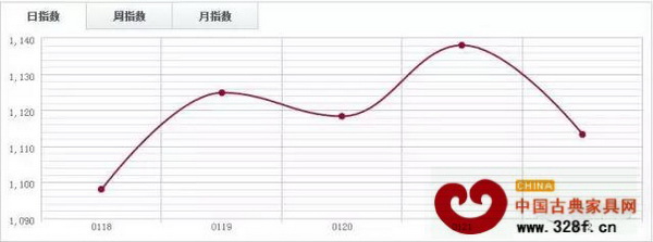 魚珠木材指數(shù)YTI 魚珠木材指數(shù)YTI