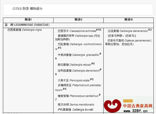 被列入《瀕危野生動(dòng)植物種國(guó)際貿(mào)易公約》(簡(jiǎn)稱CITES公約）附錄中的8種紅木樹種