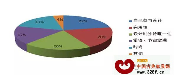 消費(fèi)者選擇定制家具的原因