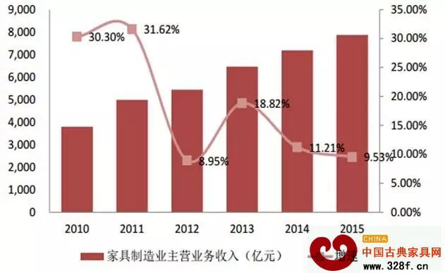 2010-2015年國(guó)內(nèi)家具制造業(yè)營(yíng)業(yè)收入及增速（億元）