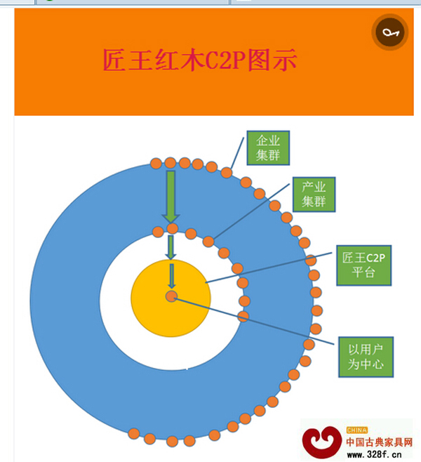匠王紅木C2P模式 