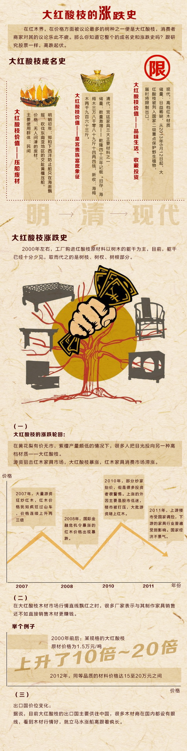 圖為2007年~2012年大紅酸枝價格漲跌變化