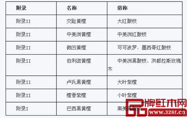 列入CITES的紅木們