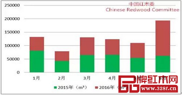 圖2:2016年上半年紅木原木進(jìn)口量環(huán)比圖 圖2:2016年上半年紅木原木進(jìn)口量環(huán)比圖