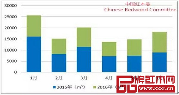 圖3:2016年上半年紅木鋸材進(jìn)口量環(huán)比圖 圖3:2016年上半年紅木鋸材進(jìn)口量環(huán)比圖