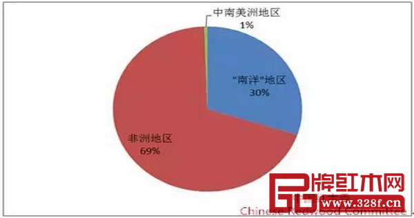 圖4:2016年上半年我國(guó)紅木進(jìn)口來(lái)源地進(jìn)口比重圖 圖4:2016年上半年我國(guó)紅木進(jìn)口來(lái)源地進(jìn)口比重圖