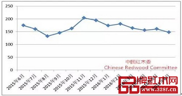 圖5:中國(guó)紅木進(jìn)口綜合價(jià)格指數(shù)(HIPI) 圖5:中國(guó)紅木進(jìn)口綜合價(jià)格指數(shù)(HIPI)