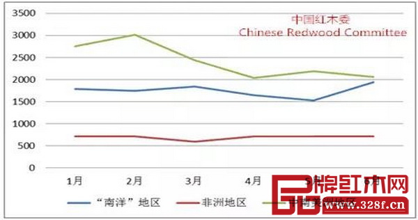 圖6:2016年上半年紅木進(jìn)口到岸價(jià)格比較 圖6:2016年上半年紅木進(jìn)口到岸價(jià)格比較