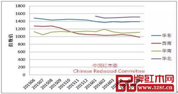 圖7:國(guó)內(nèi)紅木原材料交易四大區(qū)域市場(chǎng)交易價(jià)格指數(shù)走勢(shì) 圖7:國(guó)內(nèi)紅木原材料交易四大區(qū)域市場(chǎng)交易價(jià)格指數(shù)走勢(shì)