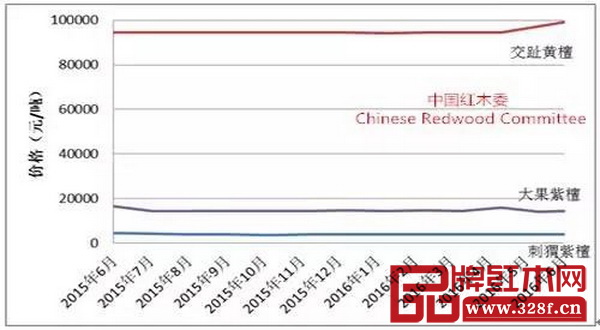 圖8:2015-2016年交趾黃檀、大果紫檀與刺猬紫檀交易價(jià)格變化 圖8:2015-2016年交趾黃檀、大果紫檀與刺猬紫檀交易價(jià)格變化