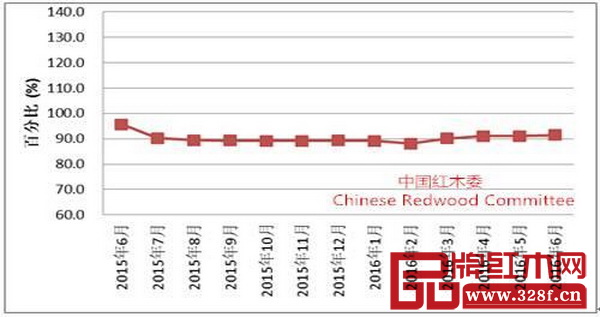 圖9:全國(guó)紅木制品市場(chǎng)景氣指數(shù)(HPMI)走勢(shì)圖 圖9:全國(guó)紅木制品市場(chǎng)景氣指數(shù)(HPMI)走勢(shì)圖
