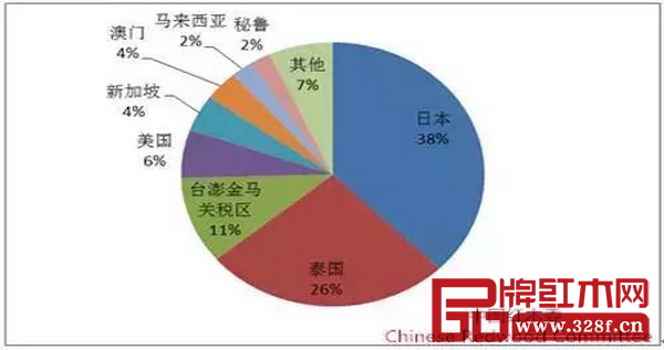 圖10:2016年上半年我國(guó)紅木制品出口目的地比重 圖10:2016年上半年我國(guó)紅木制品出口目的地比重
