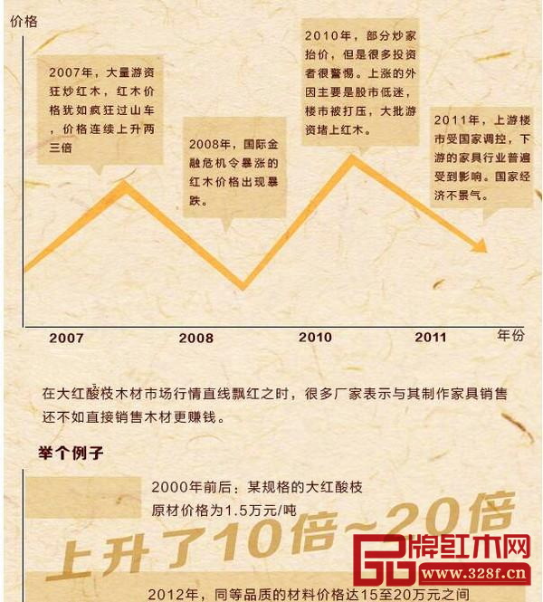 紅酸枝價(jià)格曲線 紅酸枝價(jià)格曲線