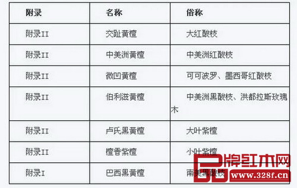 列入CITES附錄里的紅木 列入CITES附錄里的紅木