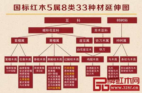 紅木分類5屬8類33種 紅木分類5屬8類33種