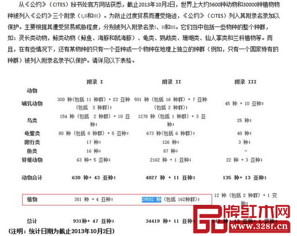 被列入《公約》三個(gè)附錄（I，II和III）的物種
