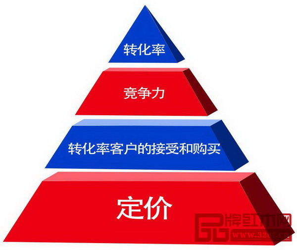 產(chǎn)品定價應(yīng)該要合理 產(chǎn)品定價應(yīng)該要合理