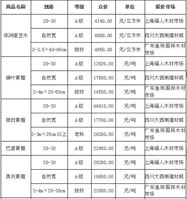 12月初各大木材市場紅木價格