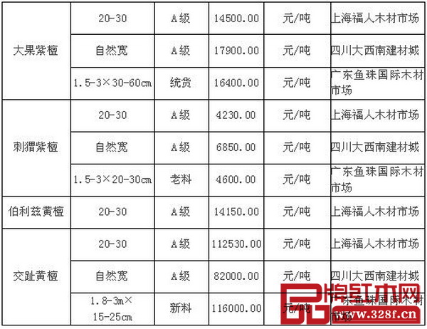 12月初各大木材市場紅木價格