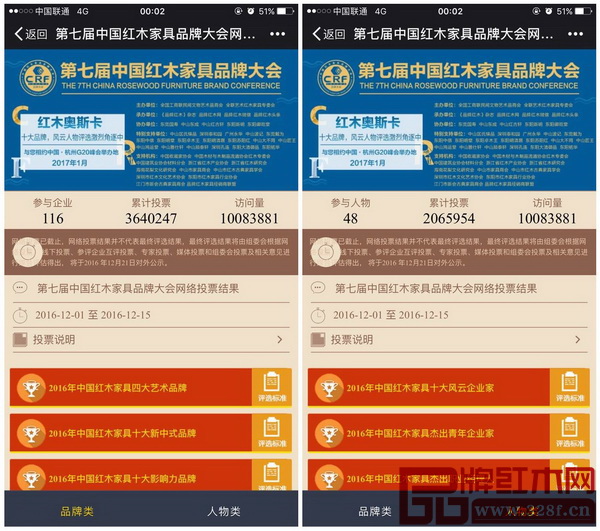 本屆紅木總評(píng)榜有效線上投票數(shù)超過(guò) 570萬(wàn)，累計(jì)訪問(wèn)量超過(guò)1000萬(wàn)人次