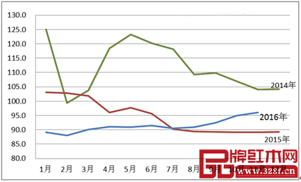 圖2: 2014-2016年全國(guó)紅木制品市場(chǎng)景氣指數(shù)(HPMI)走勢(shì)圖 圖2: 2014-2016年全國(guó)紅木制品市場(chǎng)景氣指數(shù)(HPMI)走勢(shì)圖