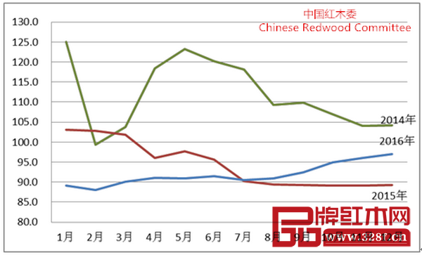 2014-2016年全國紅木制品市場景氣指數(shù)(HPMI)走勢圖 2014-2016年全國紅木制品市場景氣指數(shù)(HPMI)走勢圖