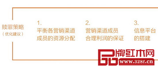 A公司營(yíng)銷渠道管理的優(yōu)化建議 A公司營(yíng)銷渠道管理的優(yōu)化建議