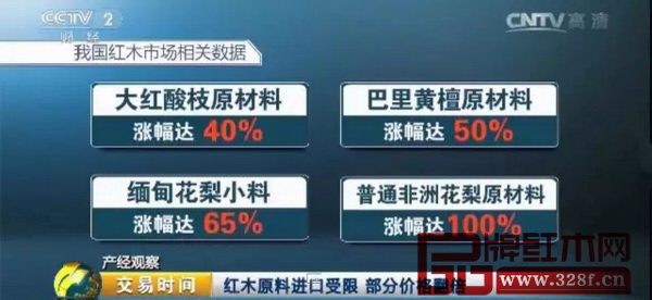 根據(jù)央視報(bào)道:大紅酸枝漲幅達(dá)40%、巴里黃檀漲幅達(dá)50%、緬甸花梨漲65%,非洲花梨漲幅達(dá)100% 根據(jù)央視報(bào)道:大紅酸枝漲幅達(dá)40%、巴里黃檀漲幅達(dá)50%、緬甸花梨漲65%,非洲花梨漲幅達(dá)100%
