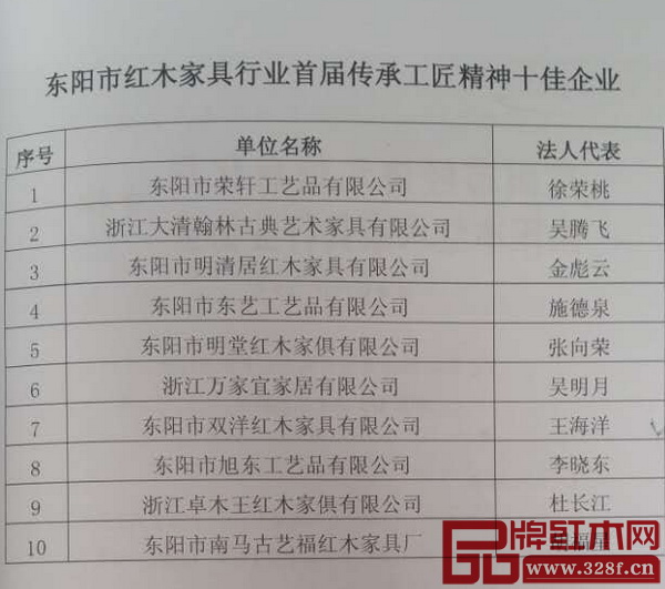 東陽市紅木家具行業(yè)首屆傳承工匠精神十佳企業(yè)表 東陽市紅木家具行業(yè)首屆傳承工匠精神十佳企業(yè)表