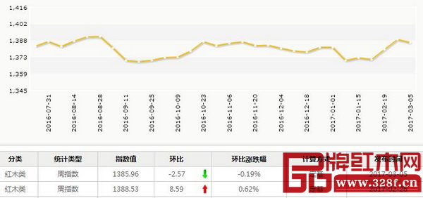 紅木分類指數(shù)本周報收1385.96點,周環(huán)比下跌2.57點,跌幅為0.19%。 紅木分類指數(shù)本周報收1385.96點,周環(huán)比下跌2.57點,跌幅為0.19%。