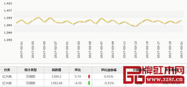 3月21日,紅木分類指數(shù)報(bào)收1389.2點(diǎn),日環(huán)比上升5.74點(diǎn),漲幅為0.41% 3月21日,紅木分類指數(shù)報(bào)收1389.2點(diǎn),日環(huán)比上升5.74點(diǎn),漲幅為0.41%