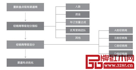 優(yōu)化渠道網(wǎng)點布局 優(yōu)化渠道網(wǎng)點布局