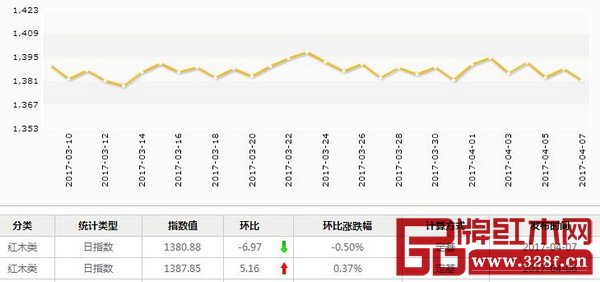 4月7日,紅木分類指數(shù)報收1380.88點(diǎn),日環(huán)比下跌6.97點(diǎn),跌幅為0.5% 4月7日,紅木分類指數(shù)報收1380.88點(diǎn),日環(huán)比下跌6.97點(diǎn),跌幅為0.5%