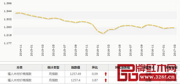 3月,上海福人木材價(jià)格指數(shù)報(bào)收1257.49點(diǎn),月環(huán)比上升0.09點(diǎn),漲幅為0.01% 3月,上海福人木材價(jià)格指數(shù)報(bào)收1257.49點(diǎn),月環(huán)比上升0.09點(diǎn),漲幅為0.01%