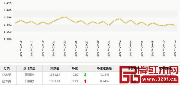 4月12日,紅木分類指數(shù)報收1381.84點,日環(huán)比下跌2.07點,跌幅為0.15% 4月12日,紅木分類指數(shù)報收1381.84點,日環(huán)比下跌2.07點,跌幅為0.15%