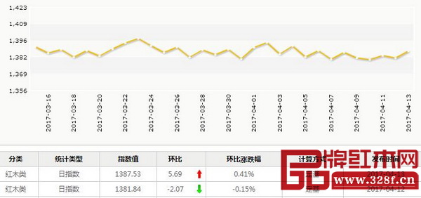 4月13日,紅木分類指數(shù)報收1387.53點,日環(huán)比上升5.69點,漲幅為0.41% 4月13日,紅木分類指數(shù)報收1387.53點,日環(huán)比上升5.69點,漲幅為0.41%