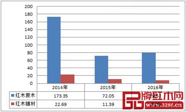 圖1:2014-2016年我國紅木進(jìn)口形勢 圖1:2014-2016年我國紅木進(jìn)口形勢