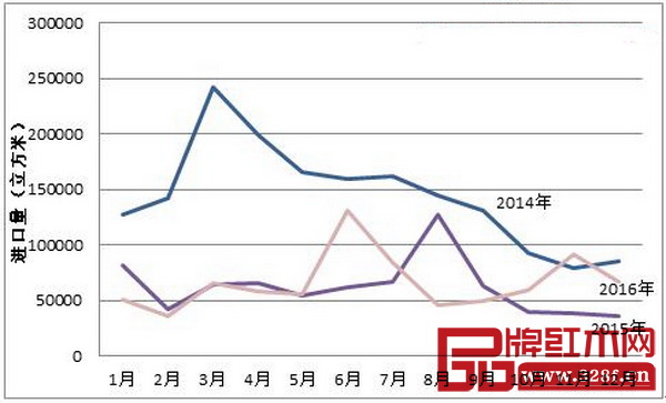 圖2:2014-2016年紅木原木進(jìn)口形勢 圖2:2014-2016年紅木原木進(jìn)口形勢
