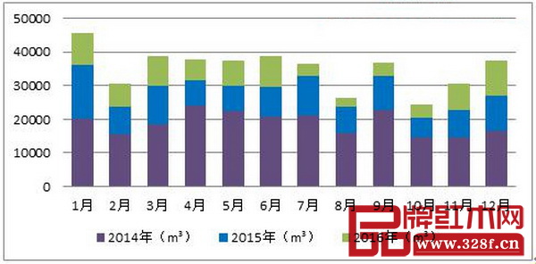 圖3:2014-2016年紅木鋸材進(jìn)口形勢 圖3:2014-2016年紅木鋸材進(jìn)口形勢