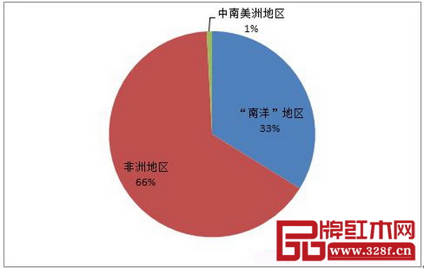 圖4:2015年紅木進(jìn)口來源地比重 圖4:2015年紅木進(jìn)口來源地比重
