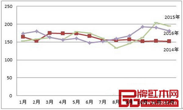 圖5:2014-2016年中國紅木進(jìn)口綜合價(jià)格指數(shù)(HIPI) 圖5:2014-2016年中國紅木進(jìn)口綜合價(jià)格指數(shù)(HIPI)
