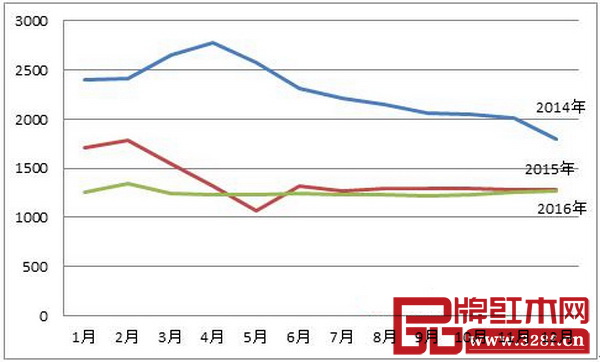 圖6:2014-2016年國內(nèi)紅木原材料交易價(jià)格走勢 圖6:2014-2016年國內(nèi)紅木原材料交易價(jià)格走勢