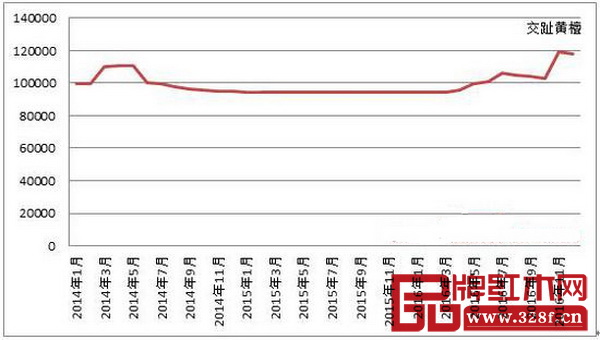 圖7:2014-2016年交趾黃檀市場交易價(jià)格走勢 圖7:2014-2016年交趾黃檀市場交易價(jià)格走勢