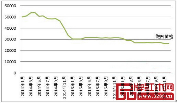 圖8:2014-2016年微凹黃檀市場交易價(jià)格走勢 圖8:2014-2016年微凹黃檀市場交易價(jià)格走勢