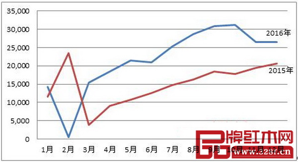 圖12:2015-2016年我國紅木制品進(jìn)口變化圖 圖12:2015-2016年我國紅木制品進(jìn)口變化圖