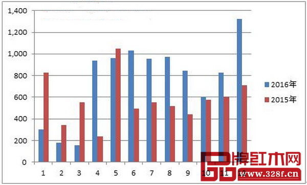 圖13:2015-2016年我國紅木制品出口情況圖 圖13:2015-2016年我國紅木制品出口情況圖
