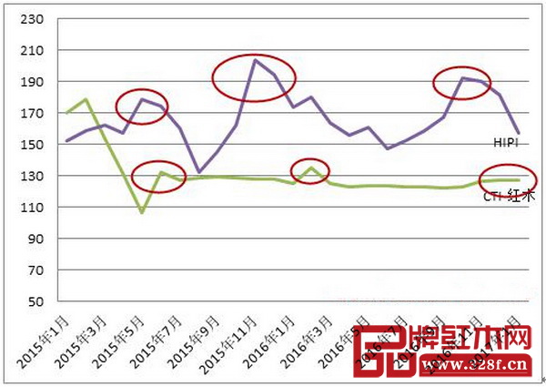 圖14:2015-2016HIPI與CTI走勢圖 圖14:2015-2016HIPI與CTI走勢圖